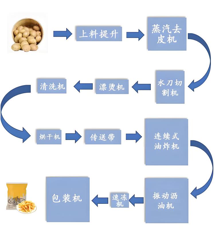 薯片的清洗切片油炸共有多少個設(shè)備，怎么計算用什么型號？ 